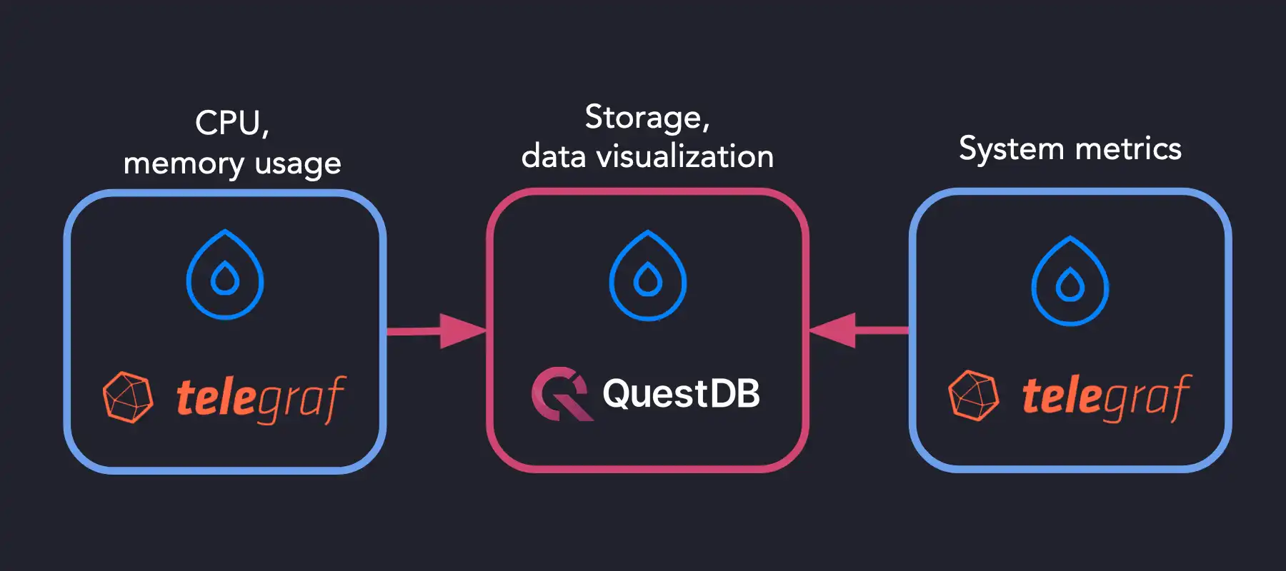 A diagram showing system metrics collected by multiple Telegraf agents sent to QuestDB as a time series database for storage