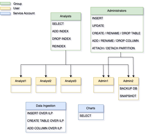 Demonstrates service accounts. Separating human usage from system usage. It's busy, but still organized and rational. Nothing like inheritance hell! 