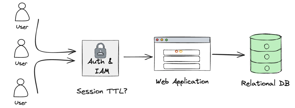 More complexity arises and now between users and the database there is a login service.