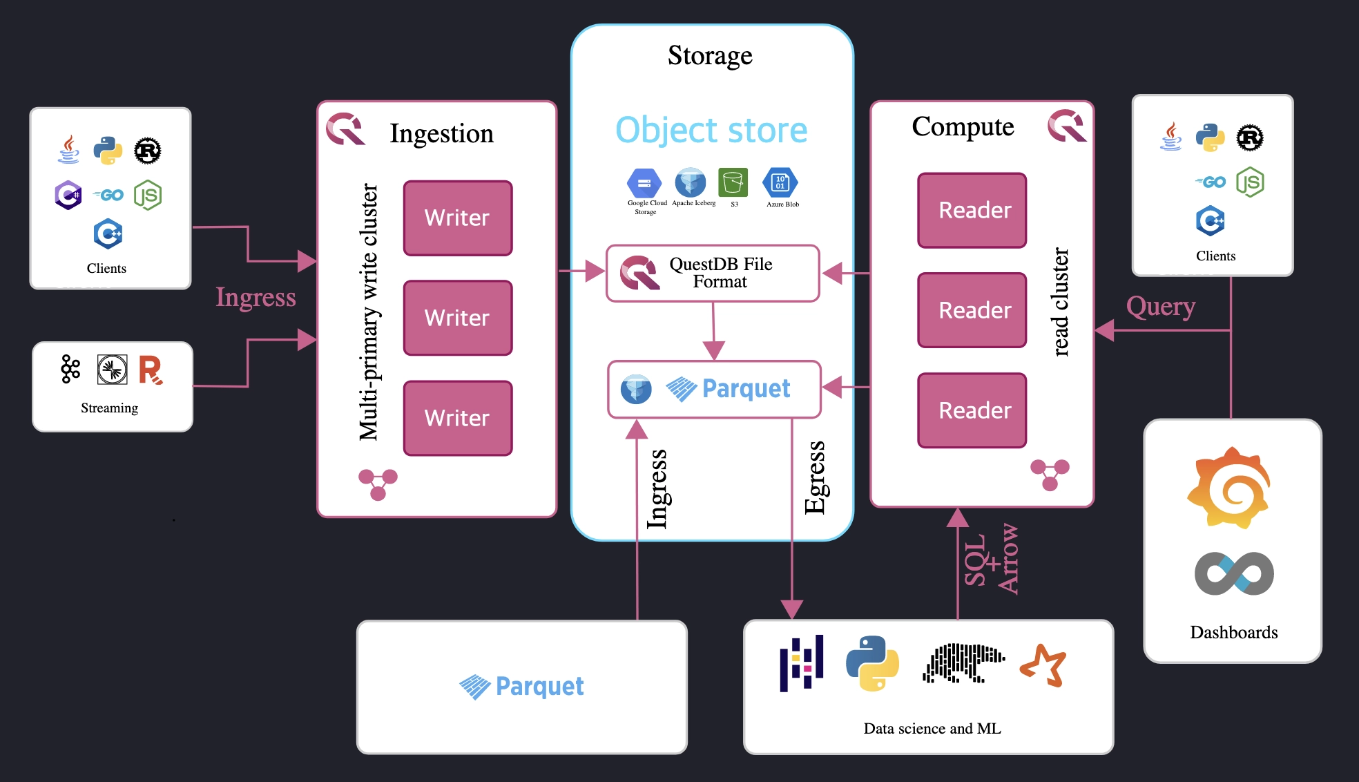 Overall kdb+ architecture, from the kdb+ docs.