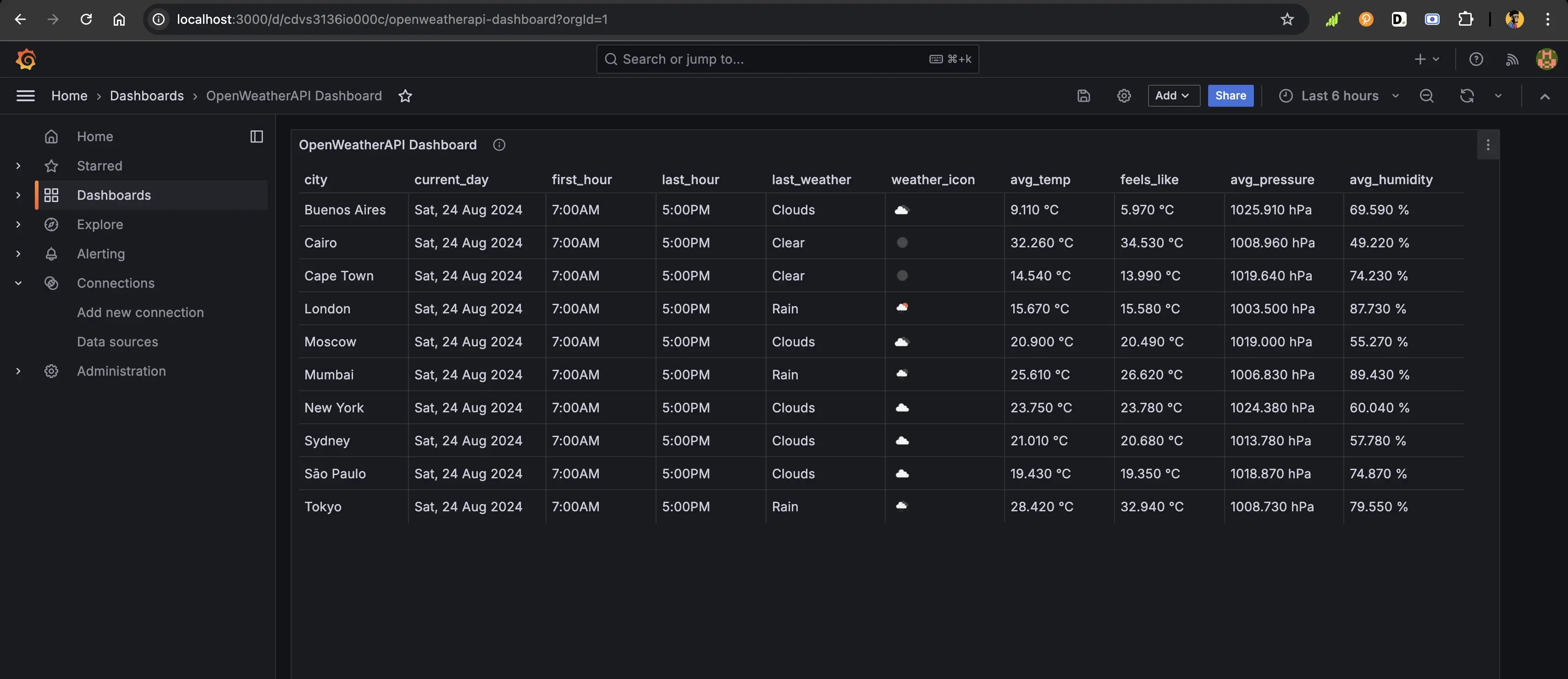 grafana dashboard query result