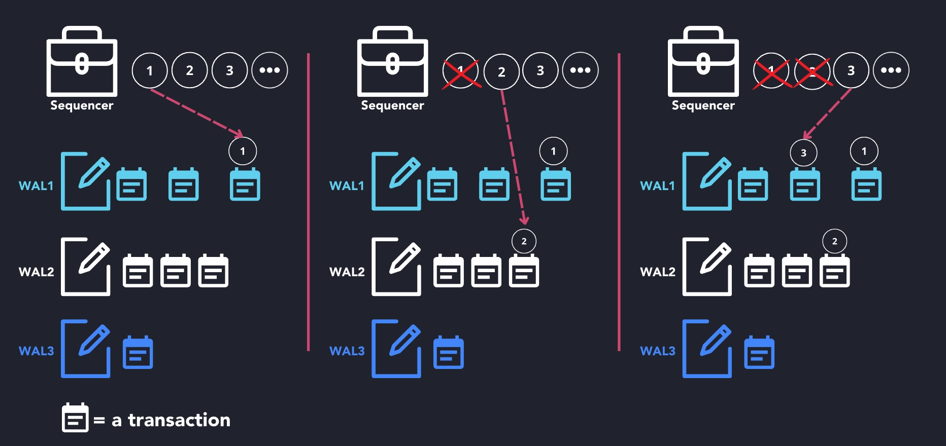 Diagram showing the sequencer allocating txn numbers to events cronologically