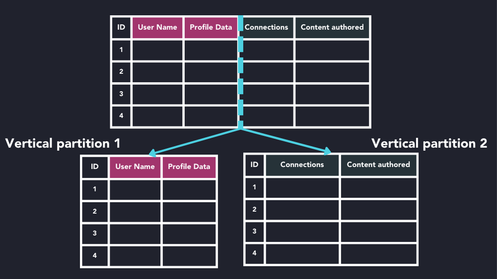 Diagram showing an example of vertical partitioning